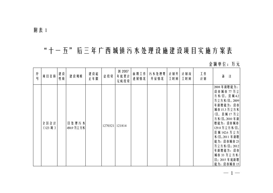 十一五后三年广西城镇污水处理设施建设项目实施方案表