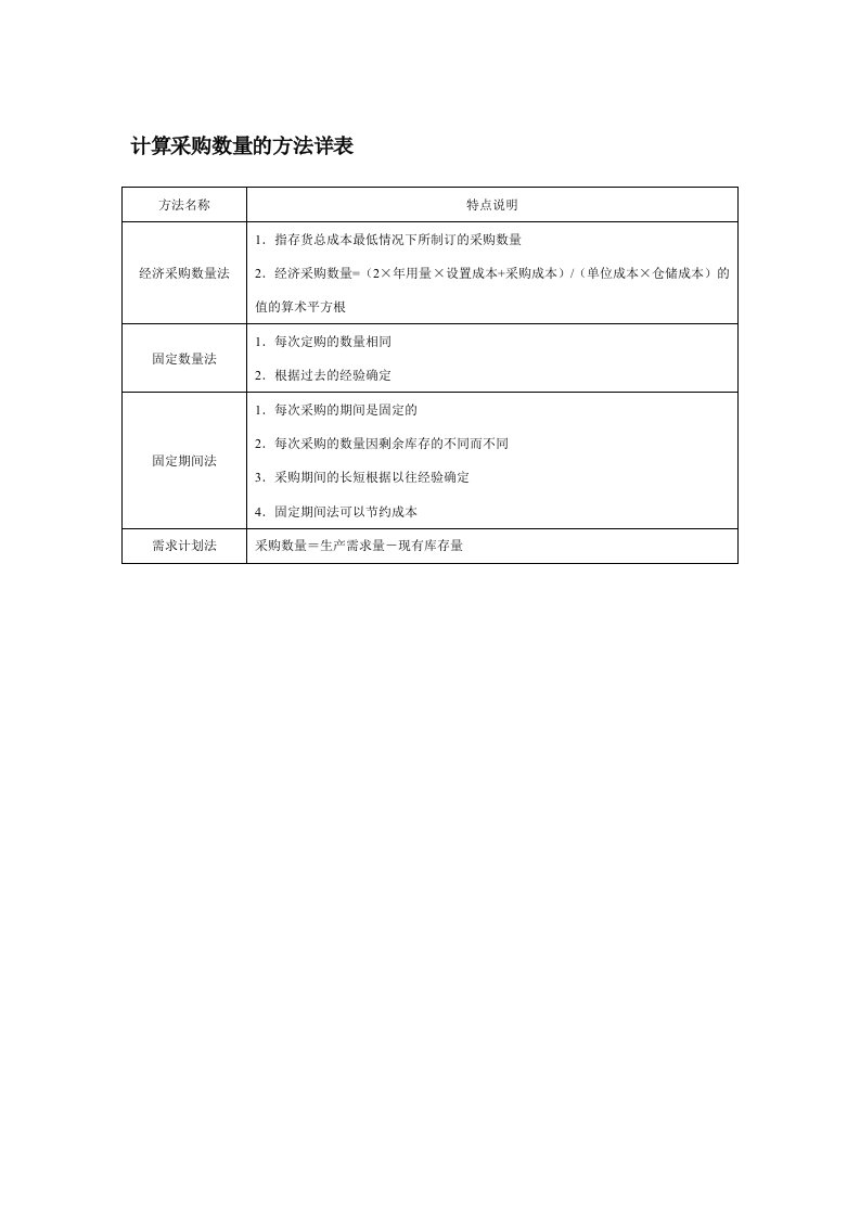 表格模板-计算采购数量的方法详表