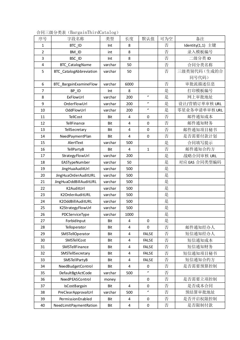 合同与支付管理数据表