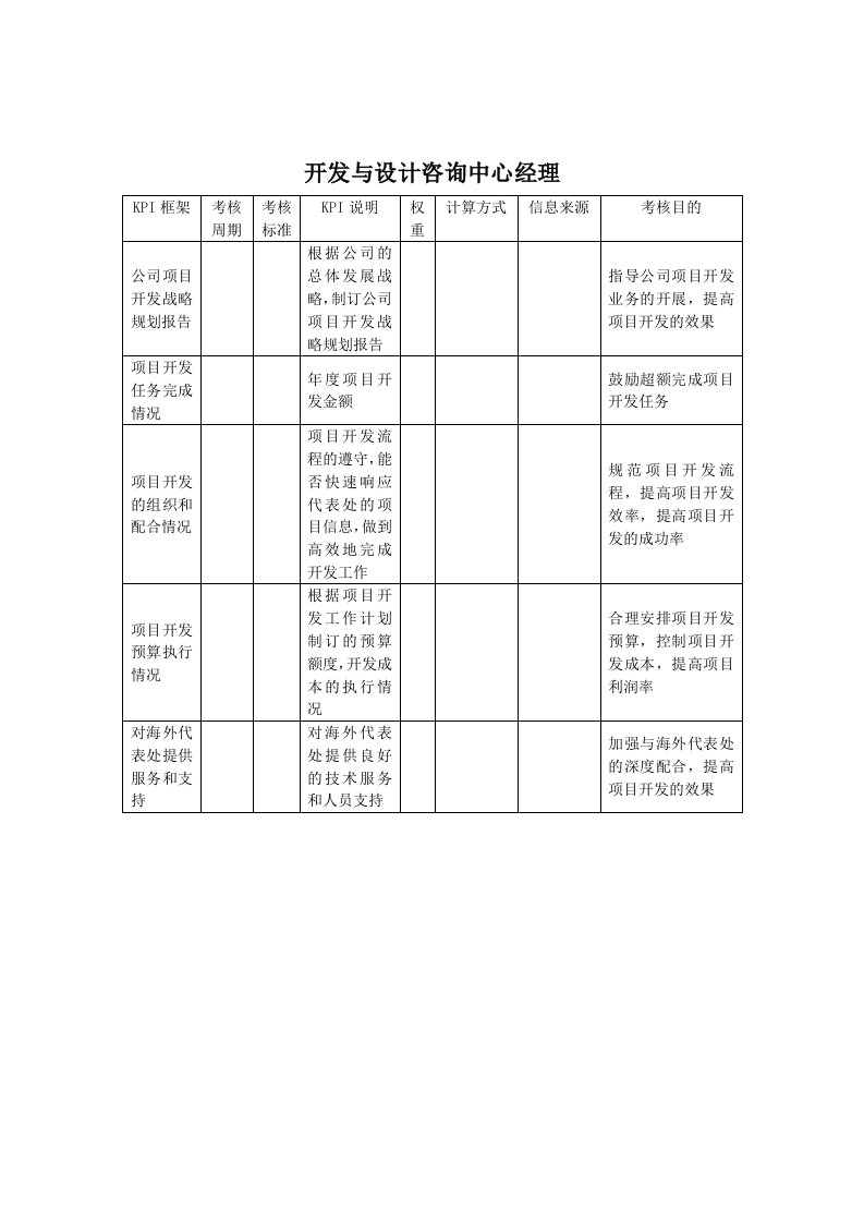 KPI绩效指标-建筑行业开发与设计咨询中心经理关键绩效考核指标KPI