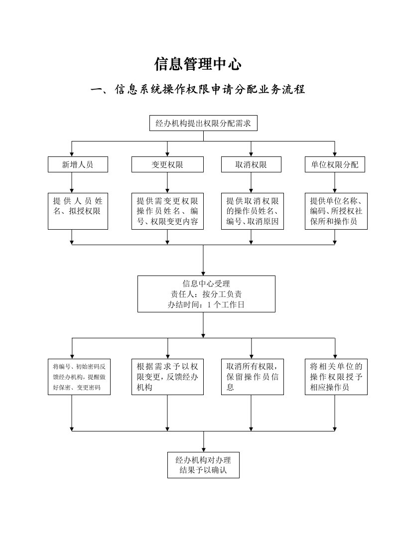 信息系统操作权限申请分配业务流程