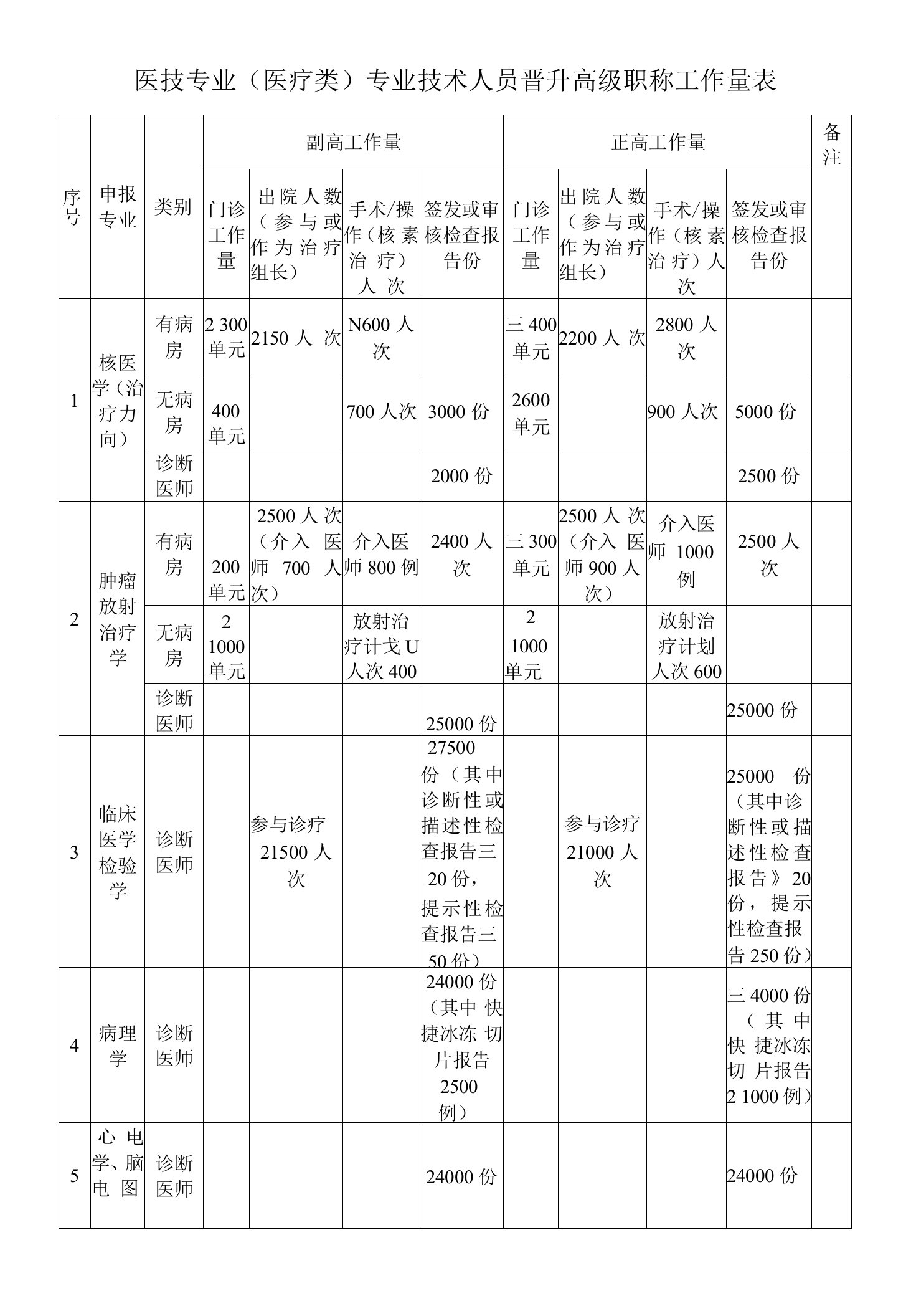 医技专业（医疗类）专业技术人员晋升高级职称工作量表