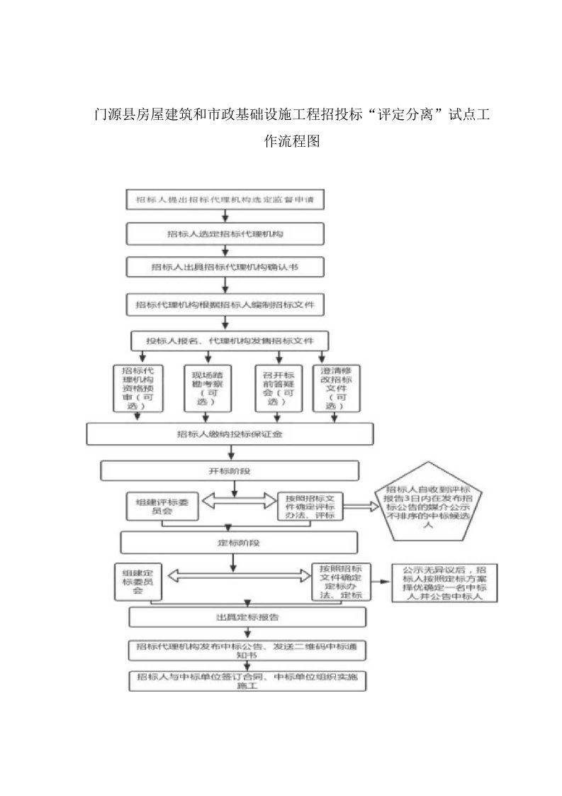 门源县房屋建筑和市政基础设施工程招投标评定分离试点工作流程图