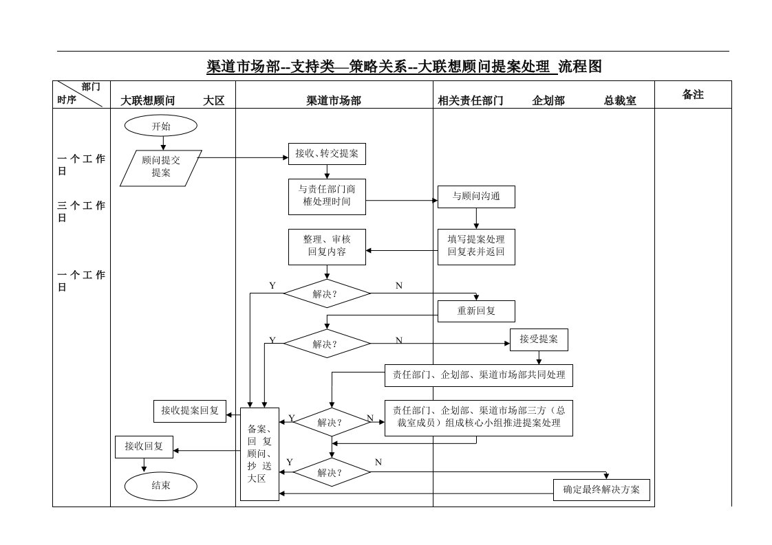 联想公司渠道CRM工作流程-支持类-策略关系-大联想顾问提案处理流程(doc)-营销渠道