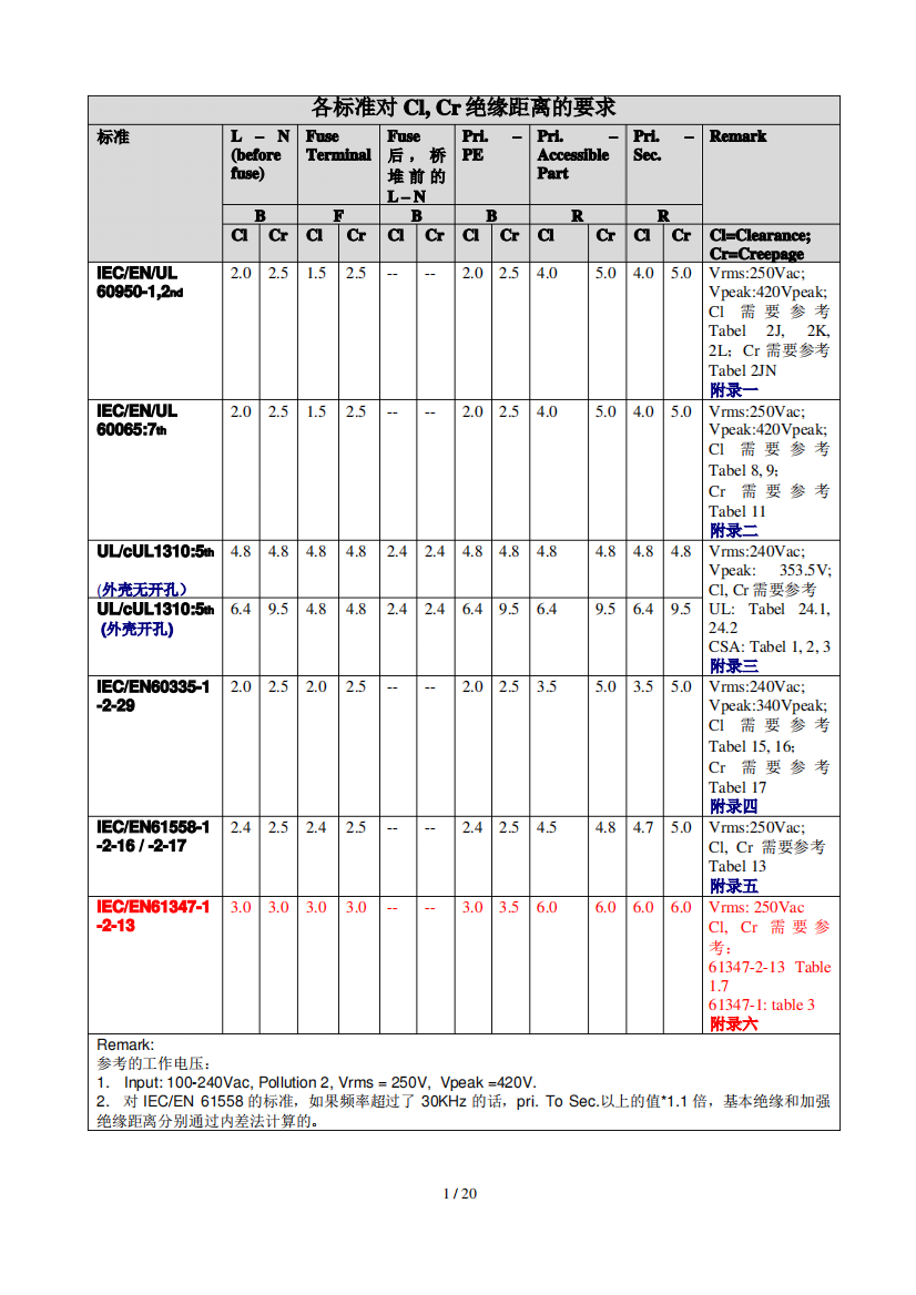 各国标准的距离评估