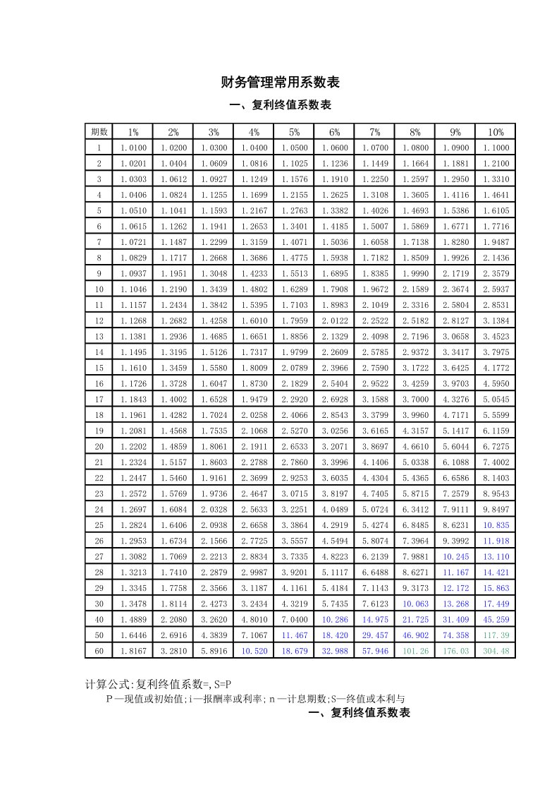 财务管理常用系数表
