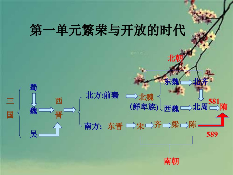 部编七年级的历史下册第一单元复习教案ppt课件