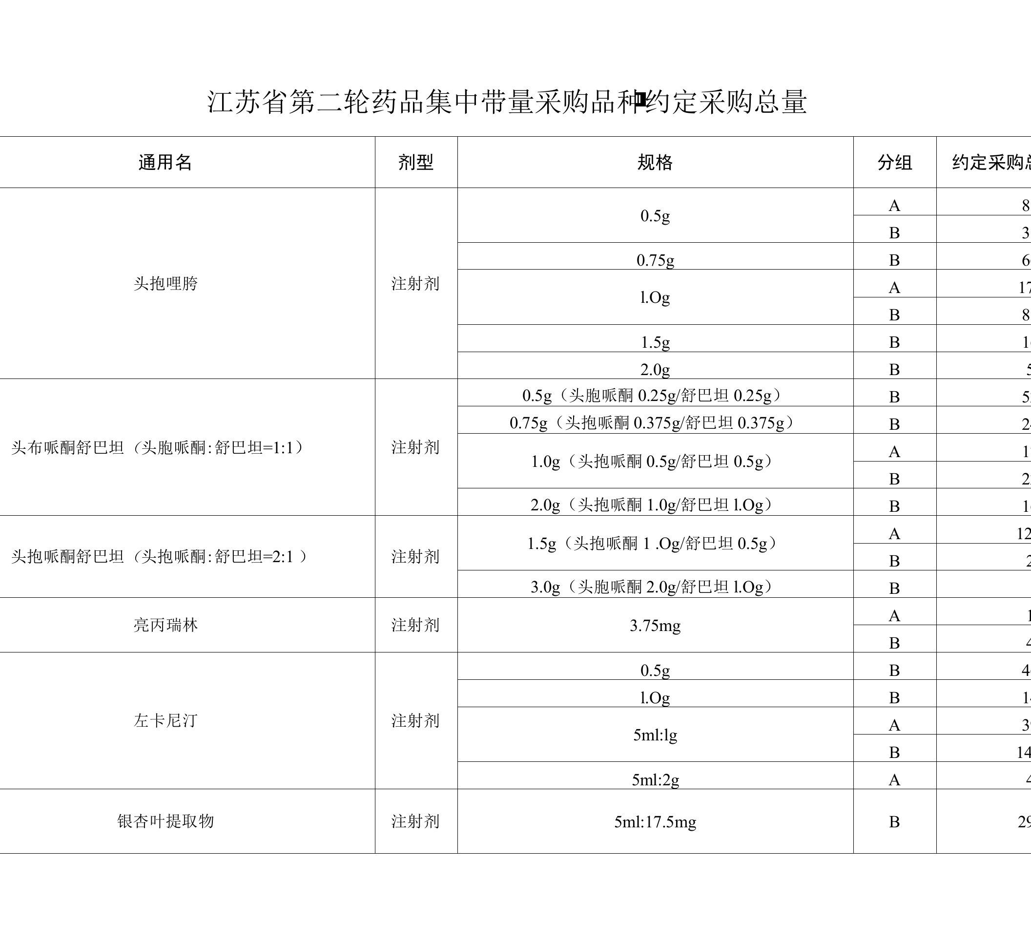 2021江苏省第二轮药品集中带量采购品种约定采购总量.pdf