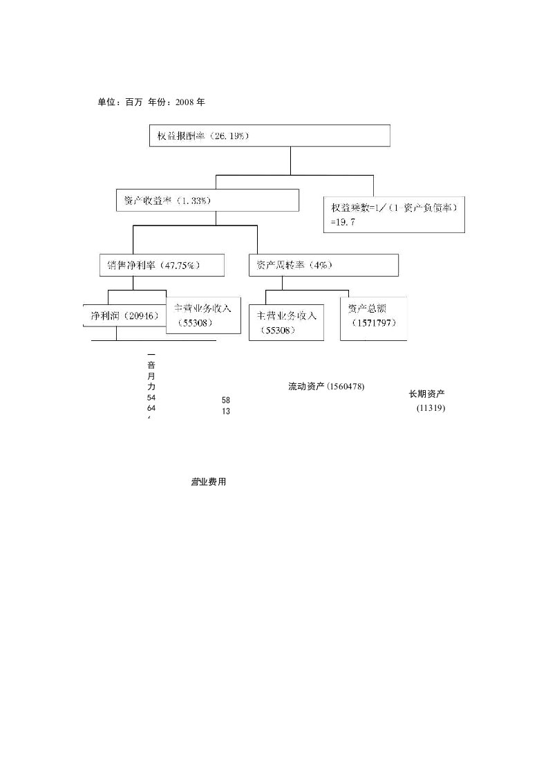 招商银行的杜邦分析