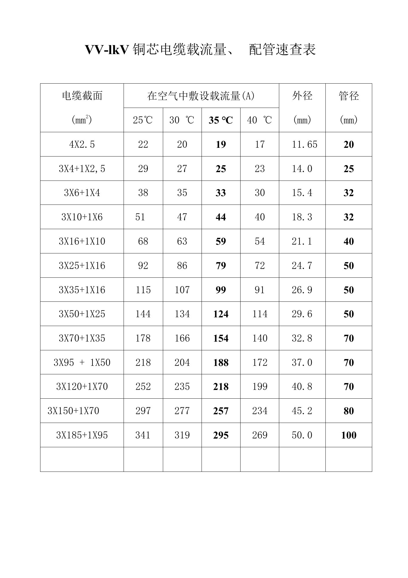 VV、YJV电缆载流量速查表