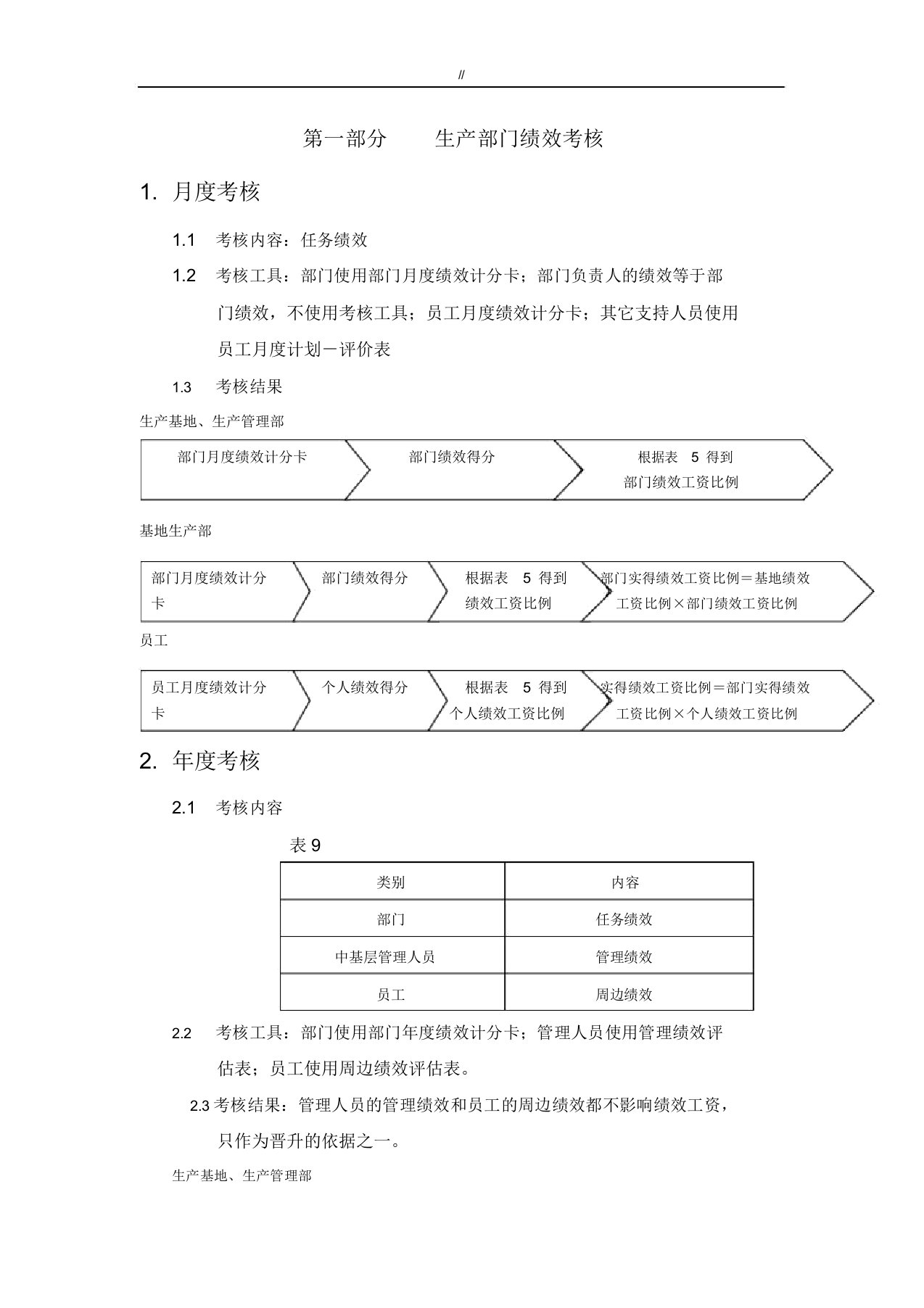 生产车间员工绩效考核表