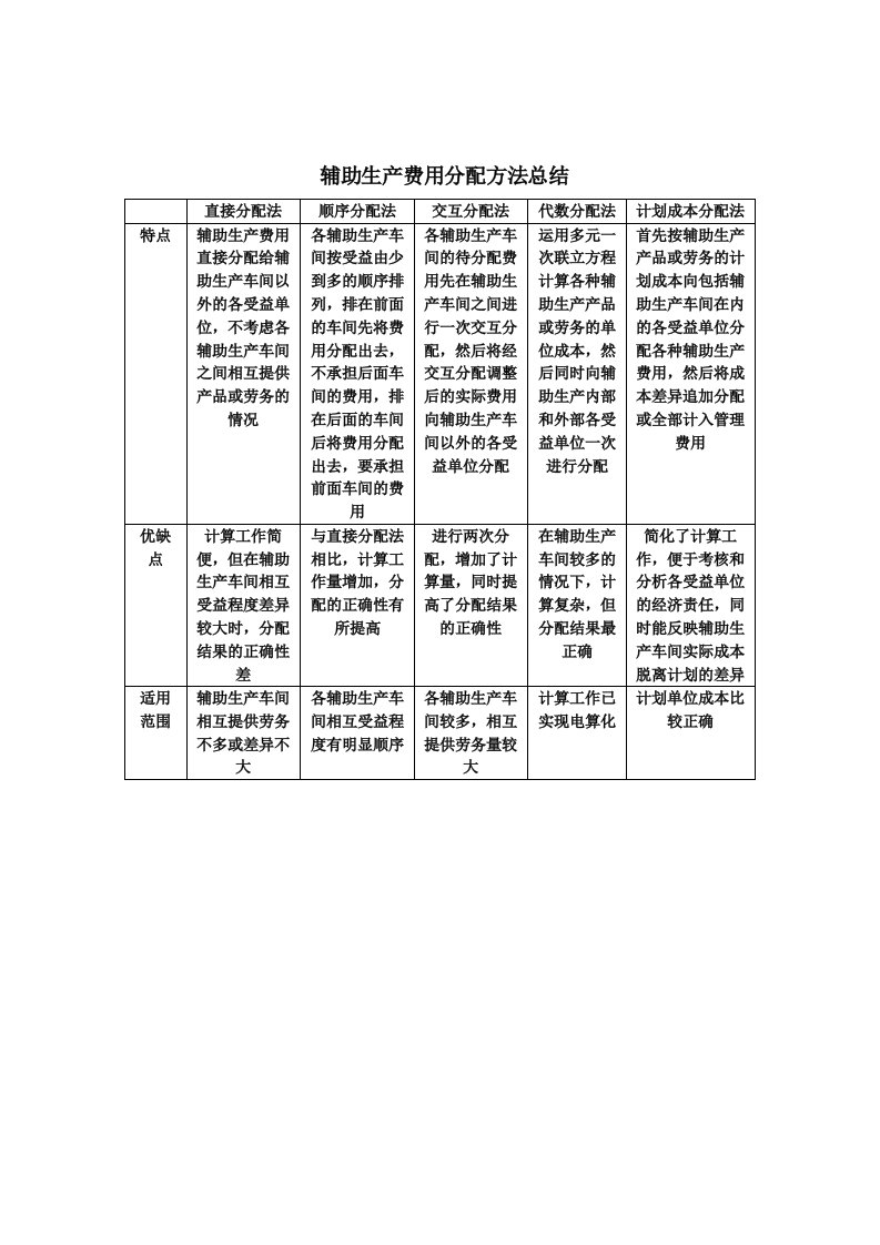 辅助生产费用分配方法总结