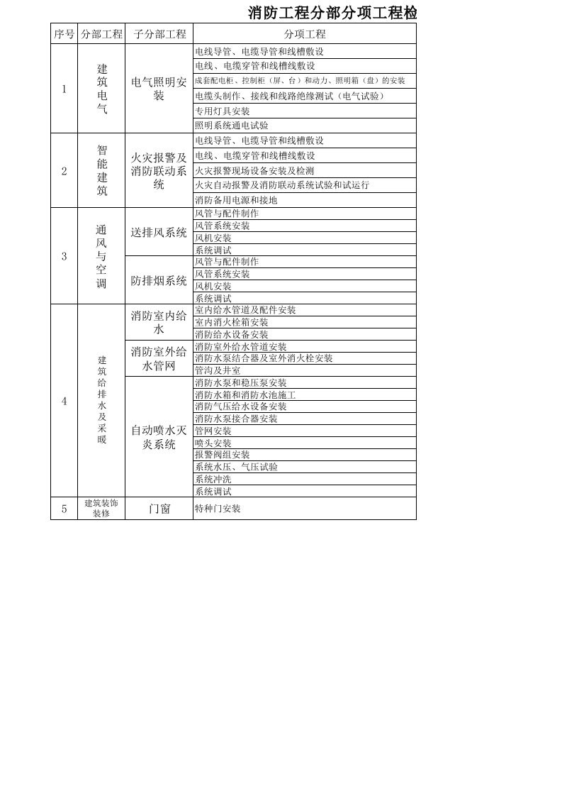 消防工程分部分项检验批划分表