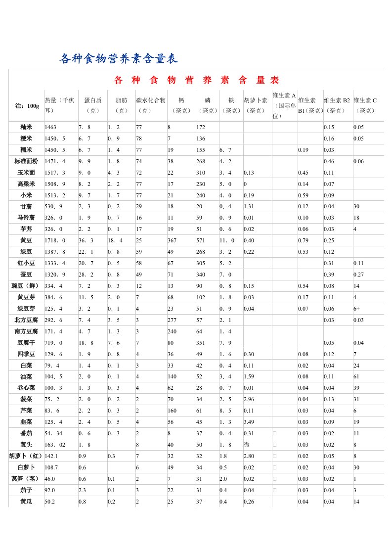 各种食物营养素含量表