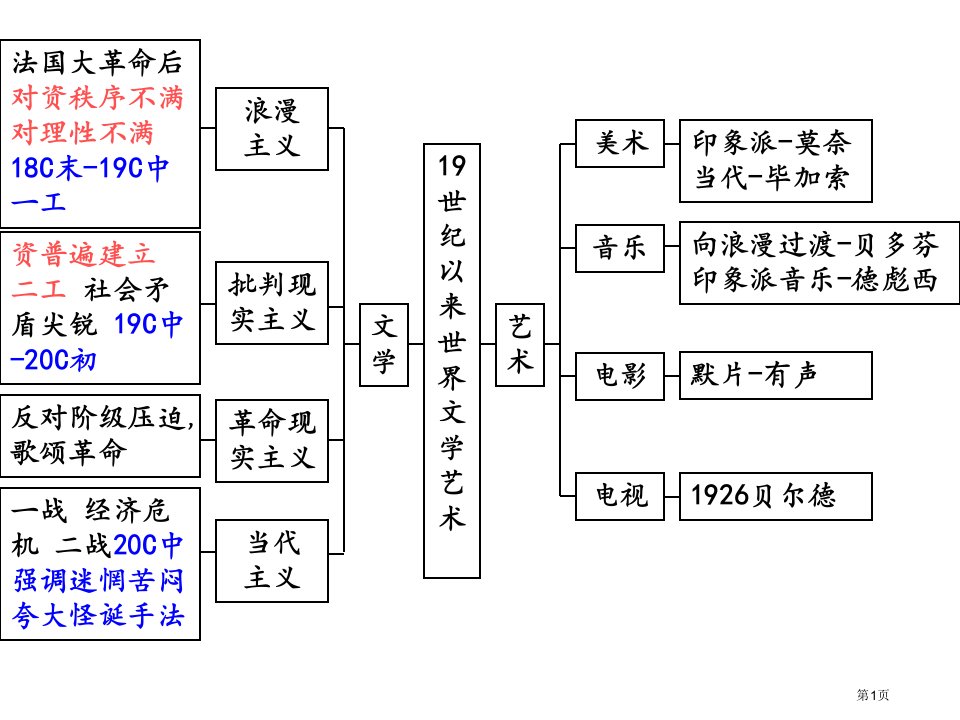 历史必修三复习ppt课件(00003)名师公开课一等奖省优质课赛课获奖课件