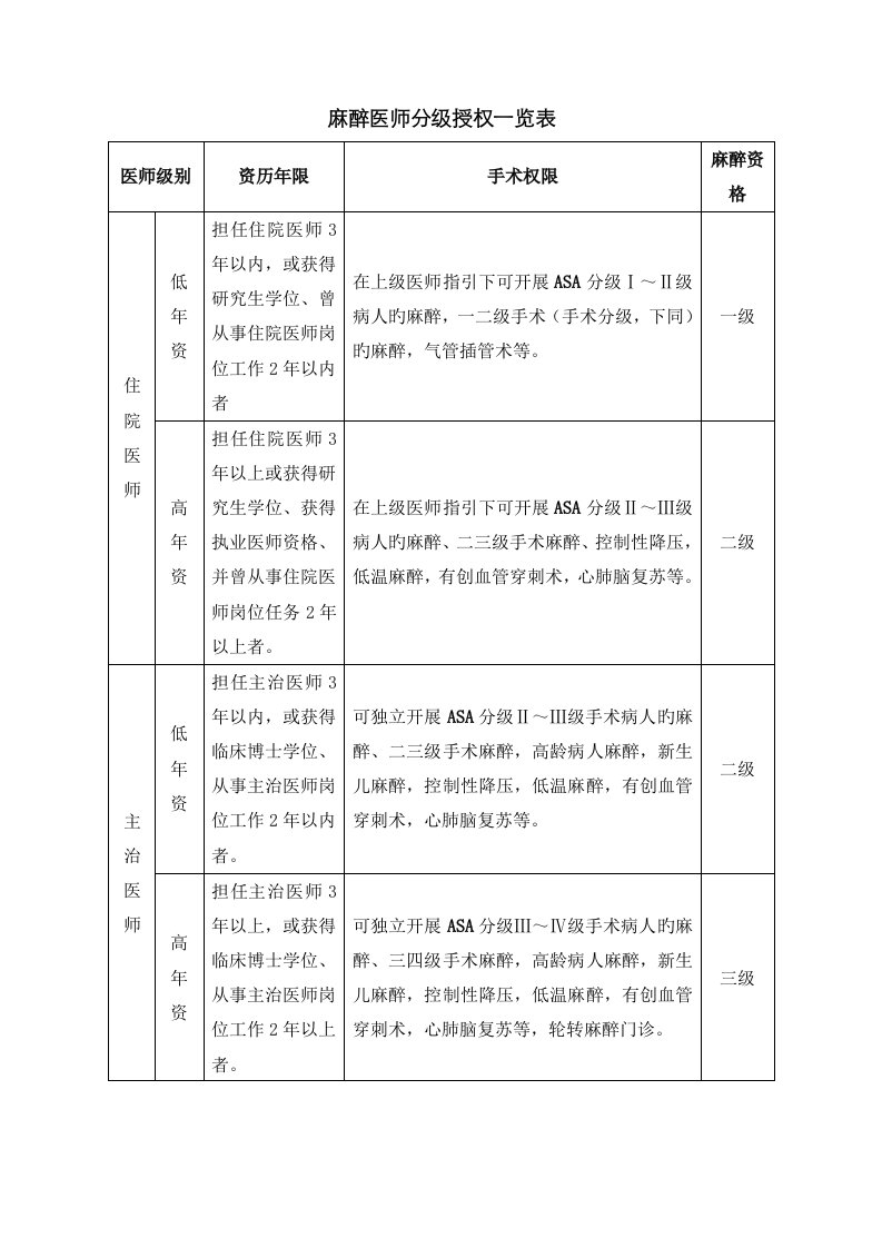 麻醉医师分级授权一览表终稿