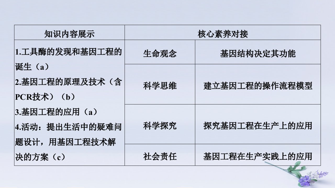 浙江高考生物一轮复习第32讲基因工程课件