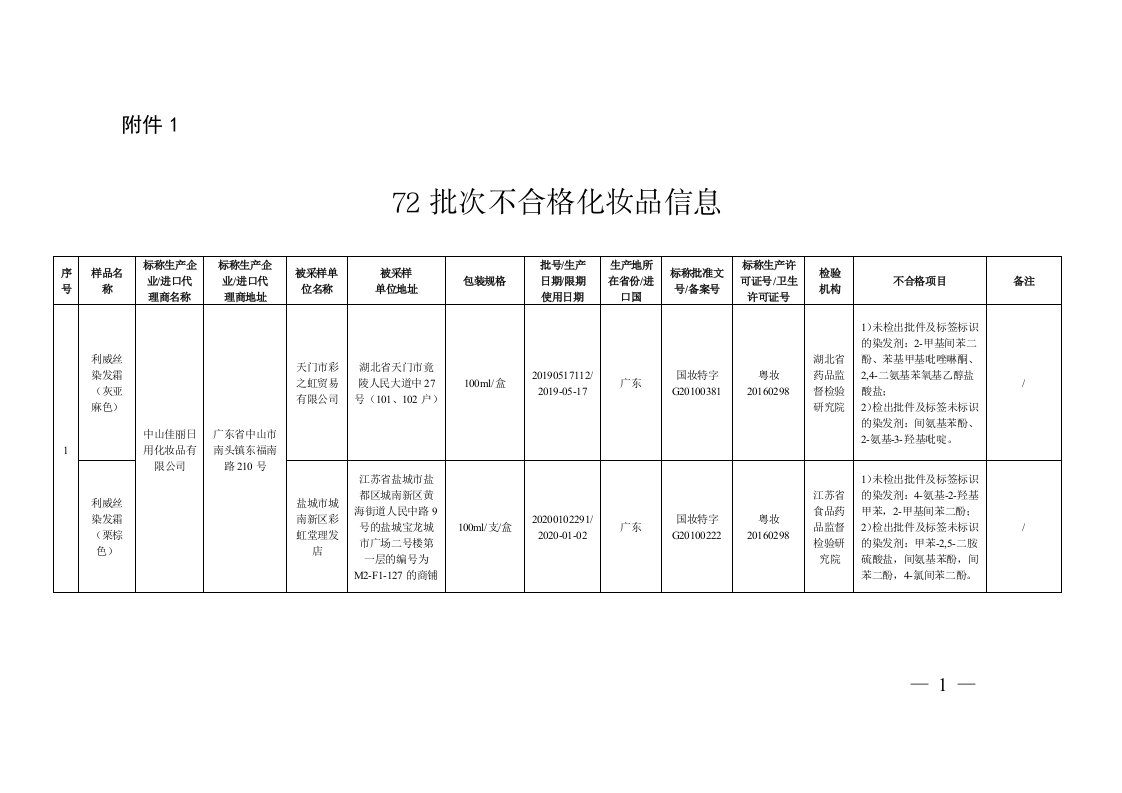 批次不合格化妆品信息