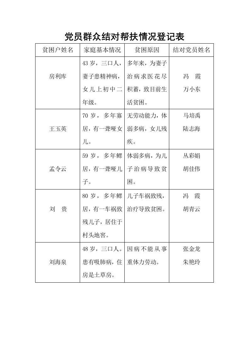 党员群众结对帮扶情况登记表