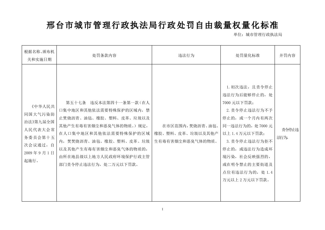 邢台市城市管理行政执法局行政处罚自由裁量权量化标准