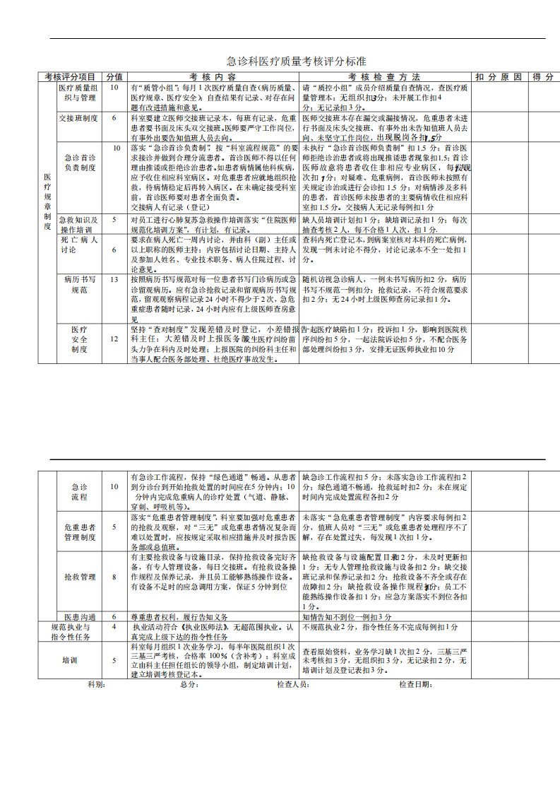 急诊科医疗质量考核评分标准汇总