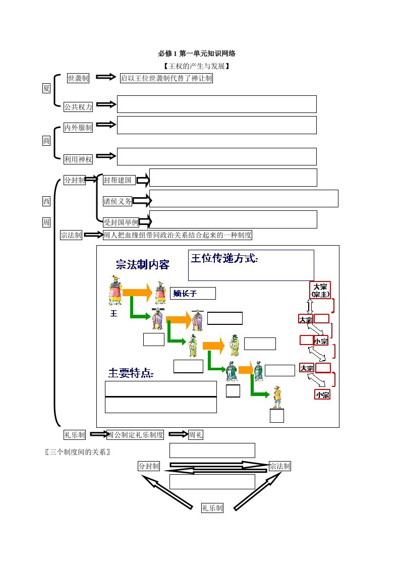 高一历史知识结构图1