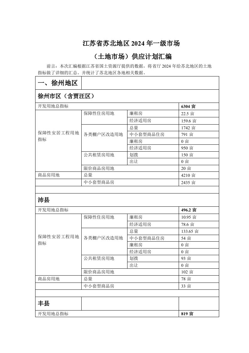 江苏省苏北地区2024年一级市场土地市场供应计划汇编