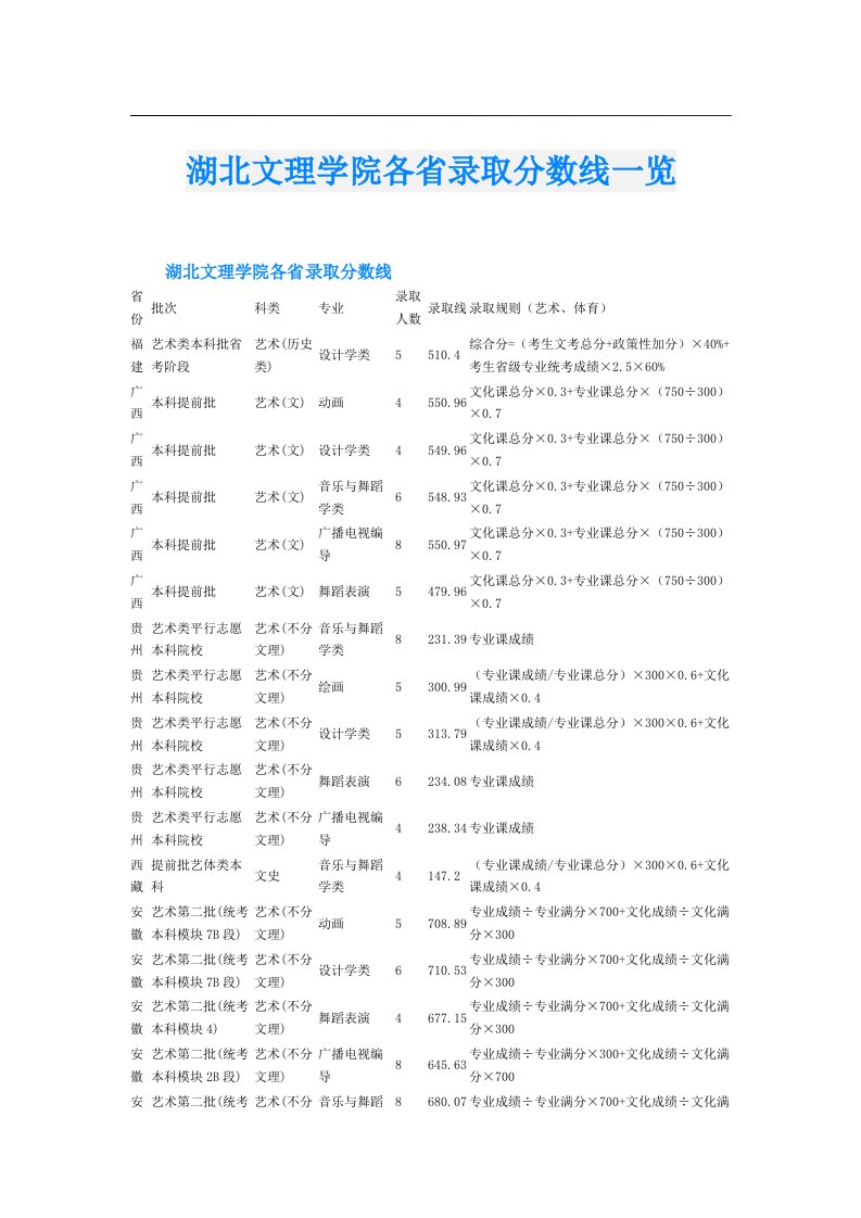 湖北文理学院各省录取分数线一览