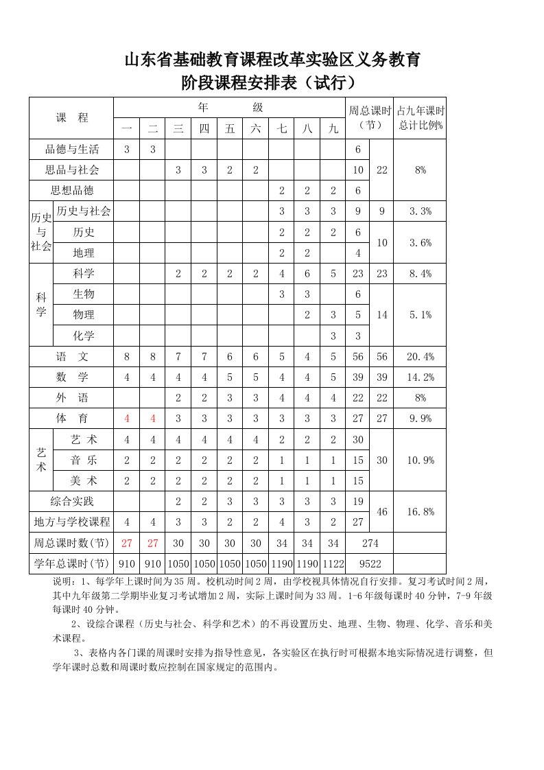 山东省基础教育课程改革实验区义务教育阶段课程安排表