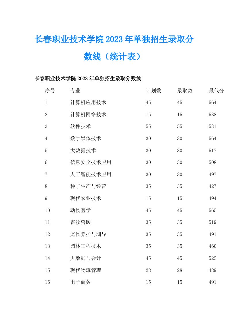 长春职业技术学院2023年单独招生录取分数线（统计表）