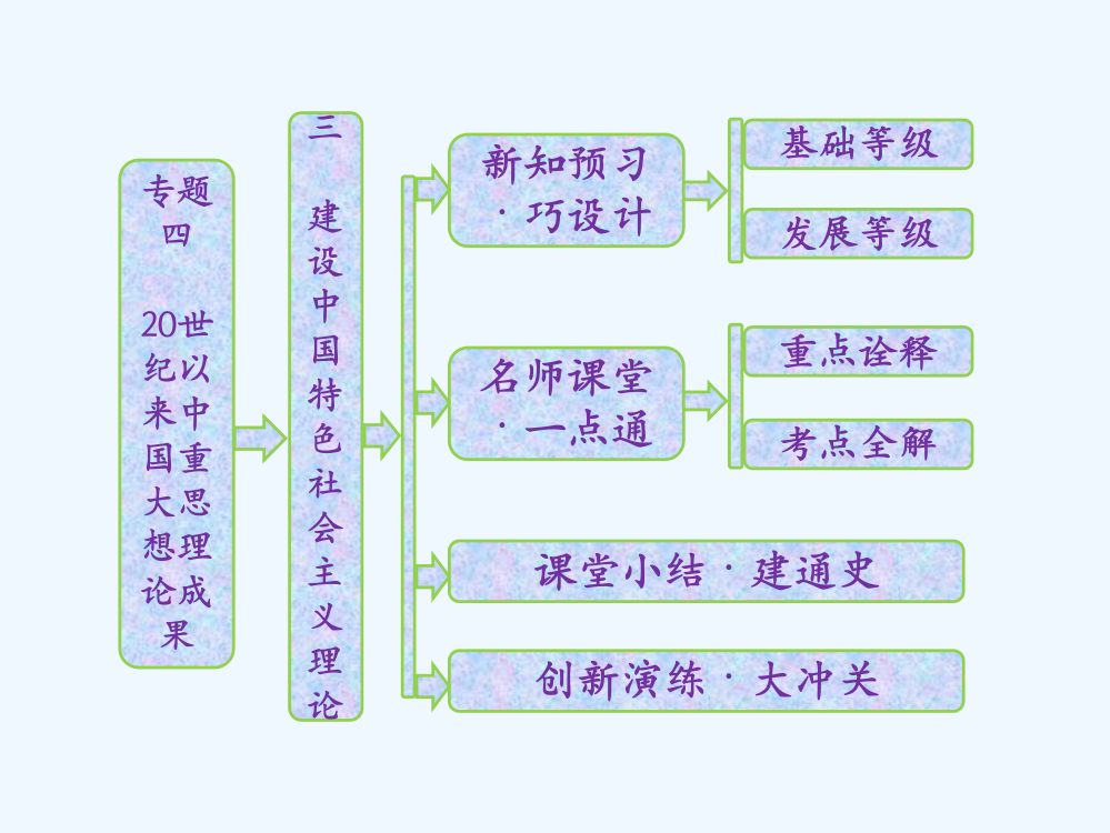 高中历史人民必修3课件：专题四