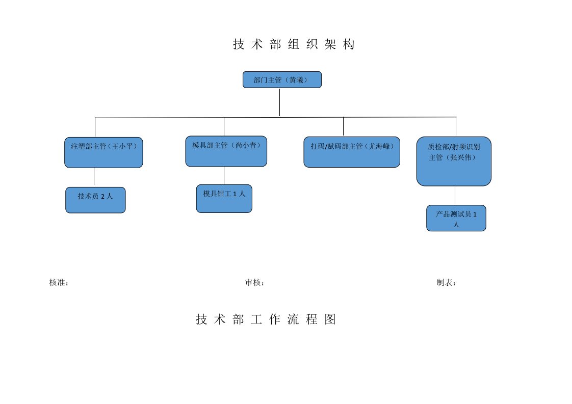 技术部工作架构及岗位职责