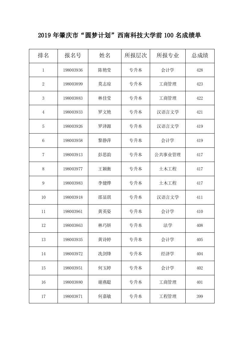 2019年肇庆圆梦计划西南科技大学前100名成绩单