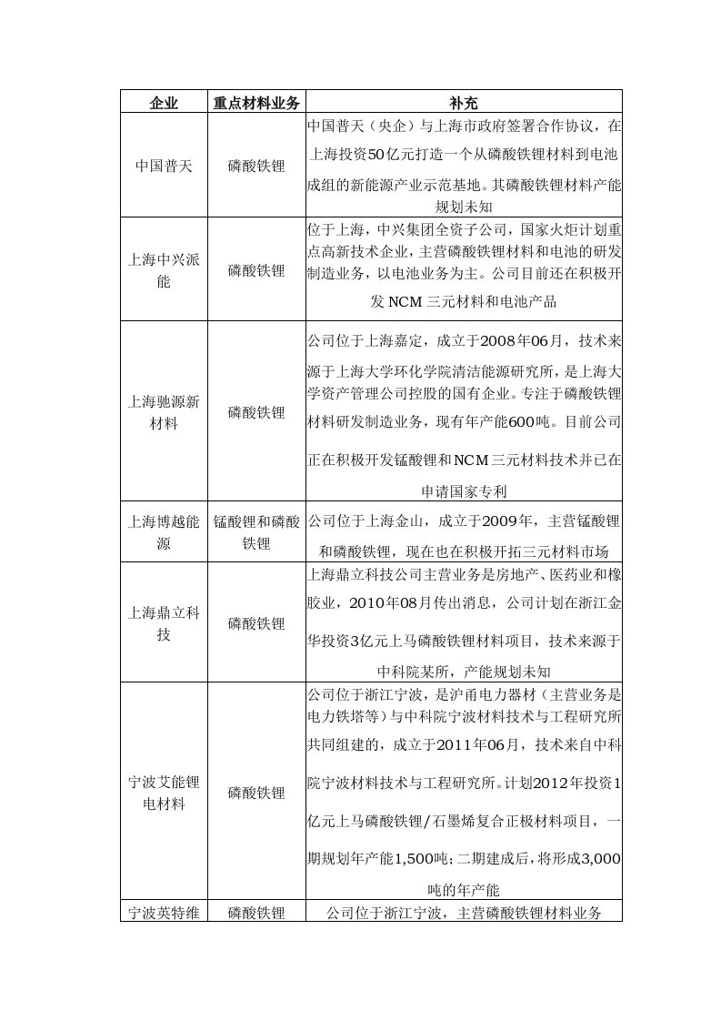 长三角区域锂电池正极材料企业统计与分析