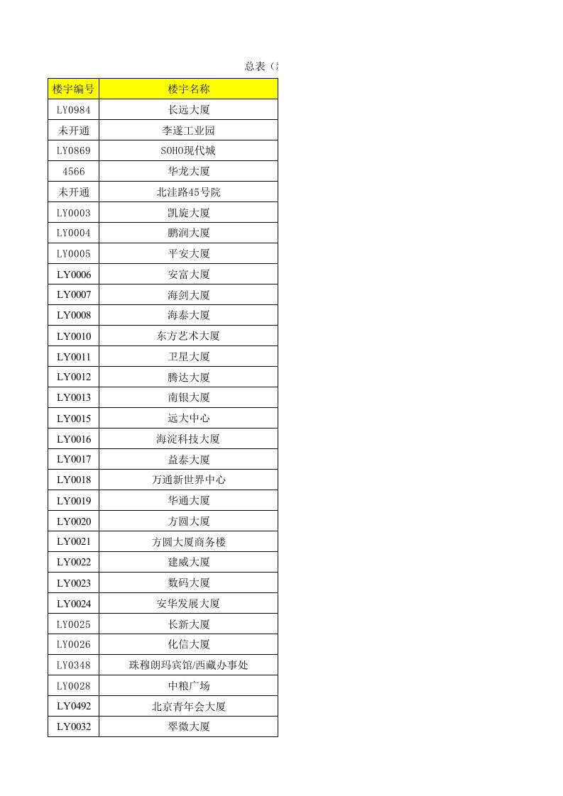 表格模板-电信通企业光纤接入覆盖表