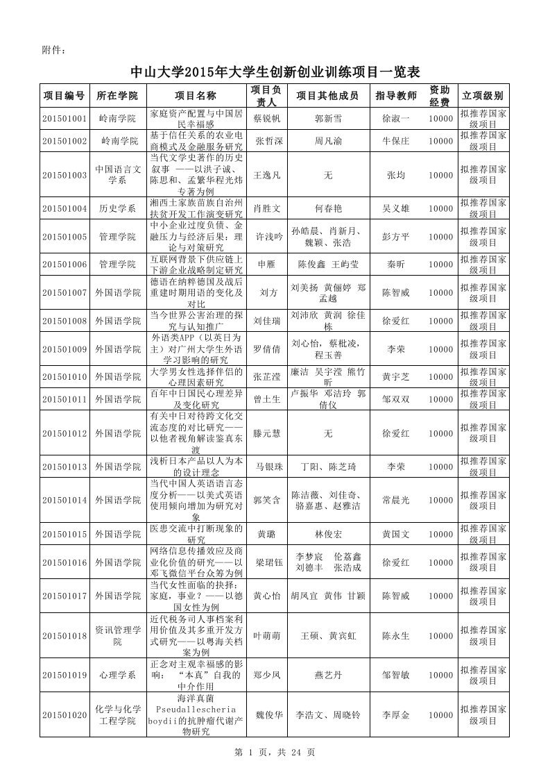 105附件：中山大学2015年大学生创新创业训练项目一览表(1)分解