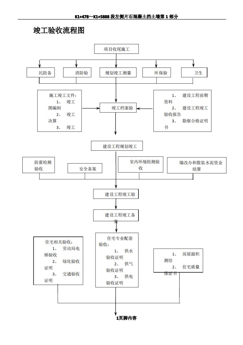 建设项目竣工验收流程图