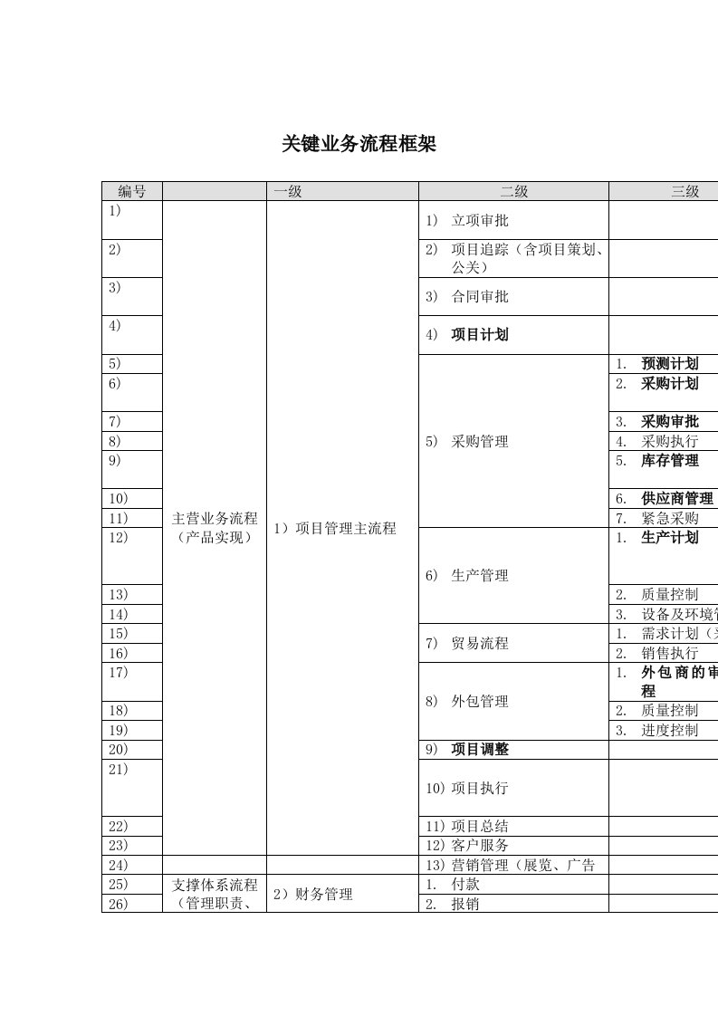 关键流程清单