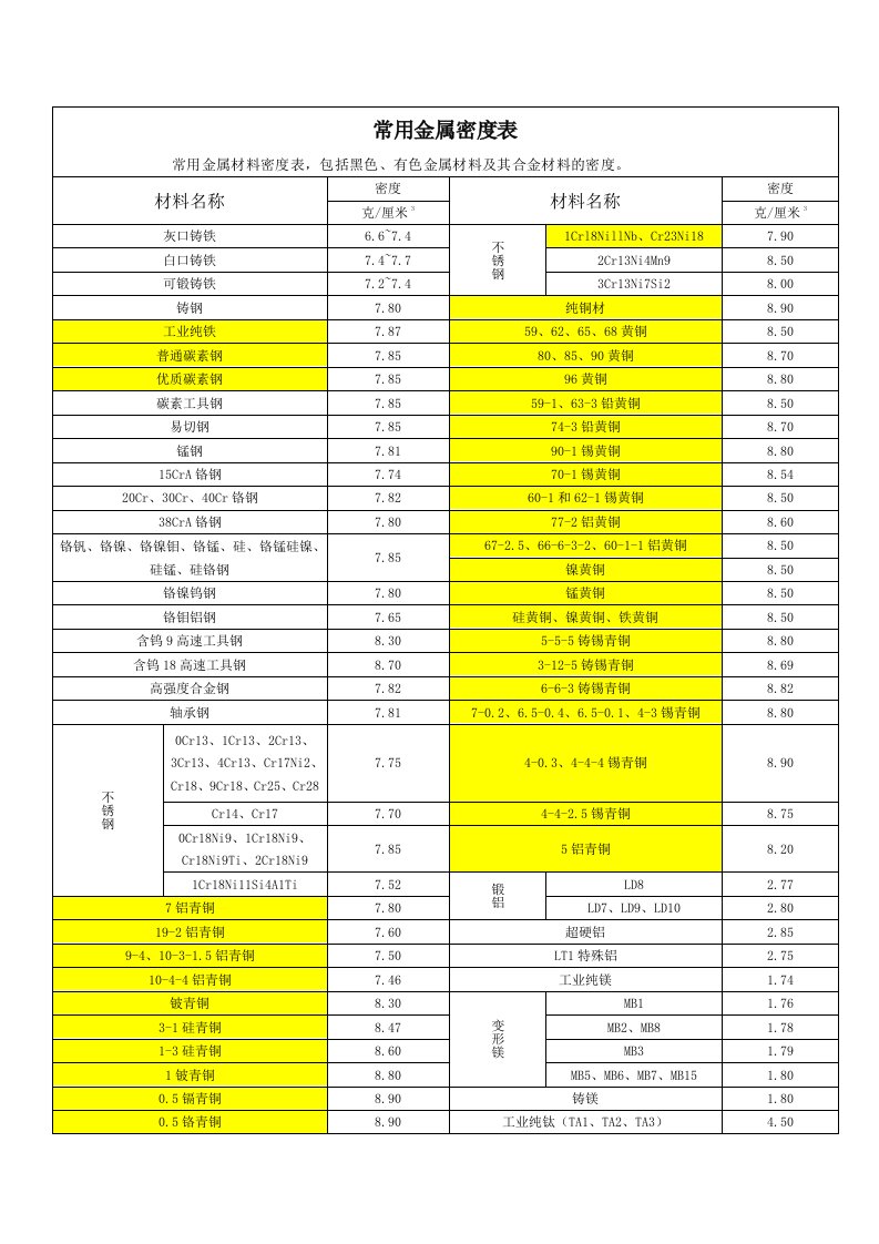 常见金属非金属材料密度表