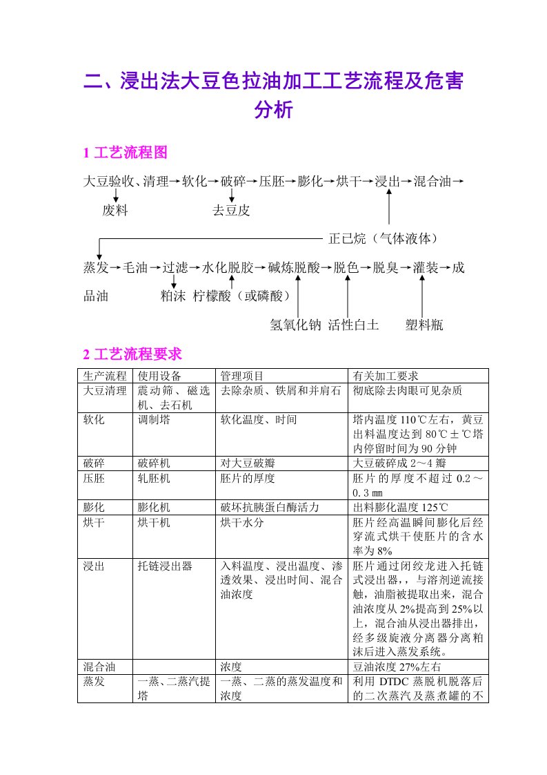 二、浸出法大豆色拉油加工工艺流程及危害分析