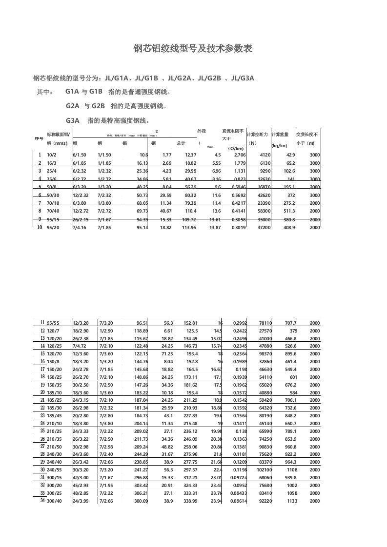 钢芯铝绞线型号及技术参数