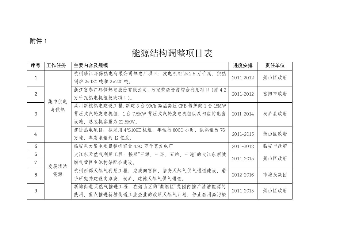 能源结构调整项目表