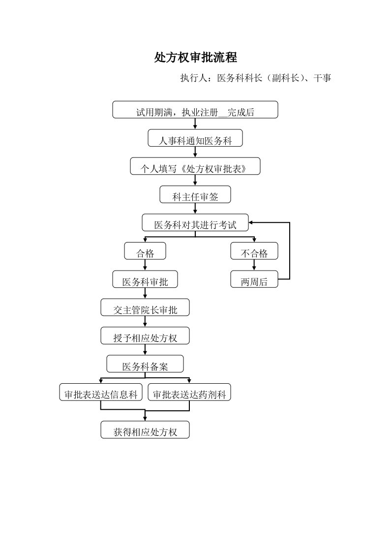 处方权审批流程