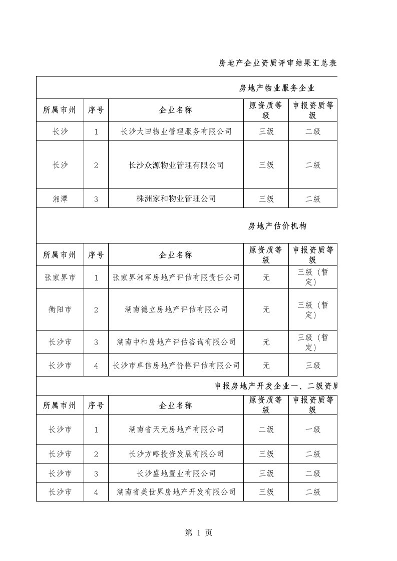 房地产企业资质评审结果汇总表