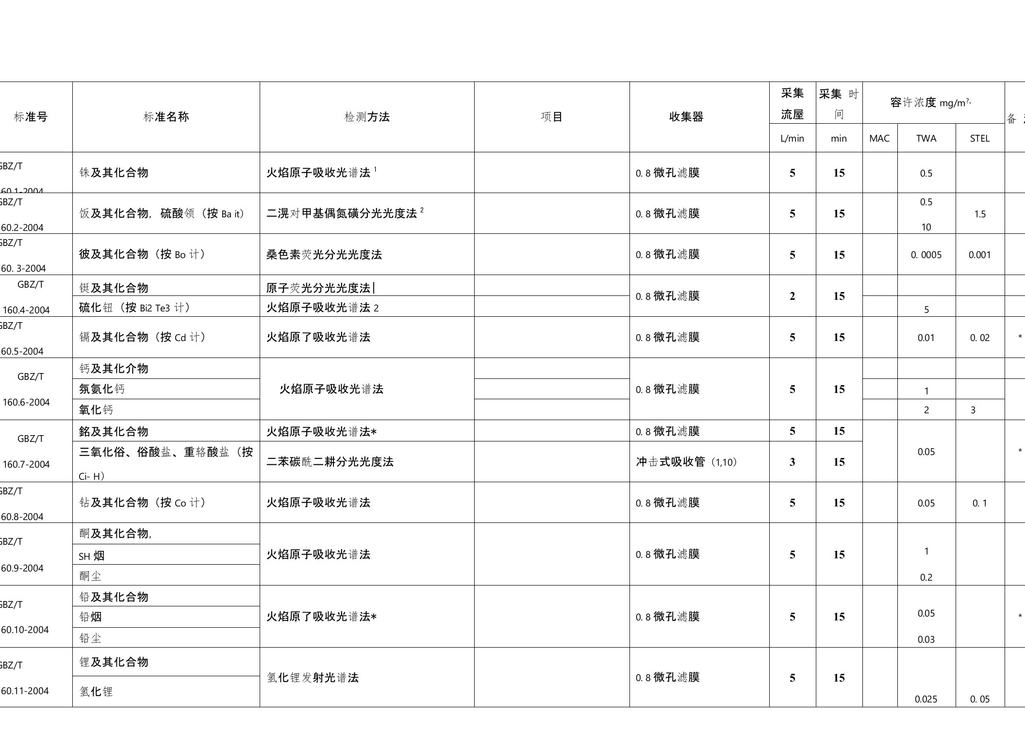 工作场所空气中有害物质的测定方法采样表