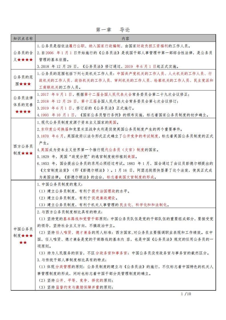 自考01848公务员制度密训高频考点重点汇总