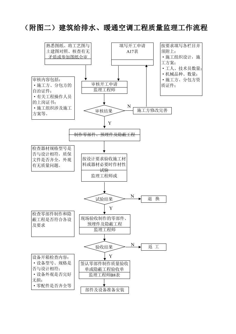 建筑给排水、暖通空调工程质量监理工作流程