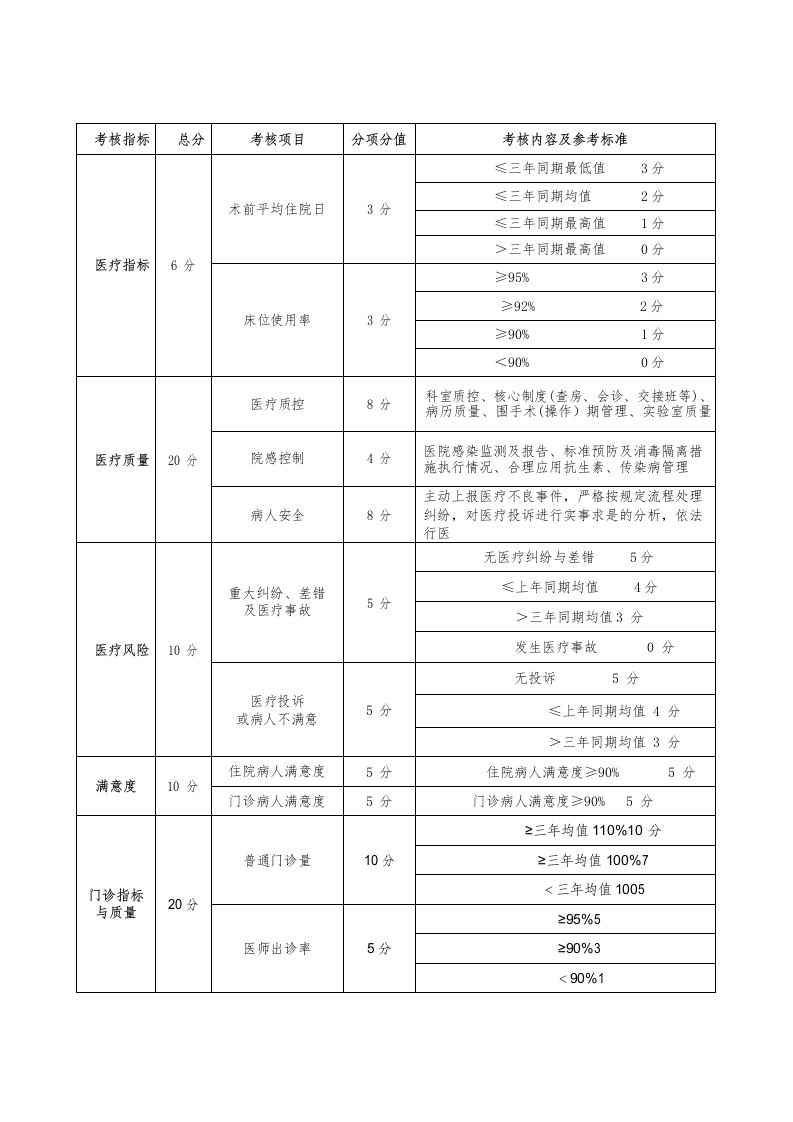 北京协和医院规章制度汇编之综合绩效考核办法