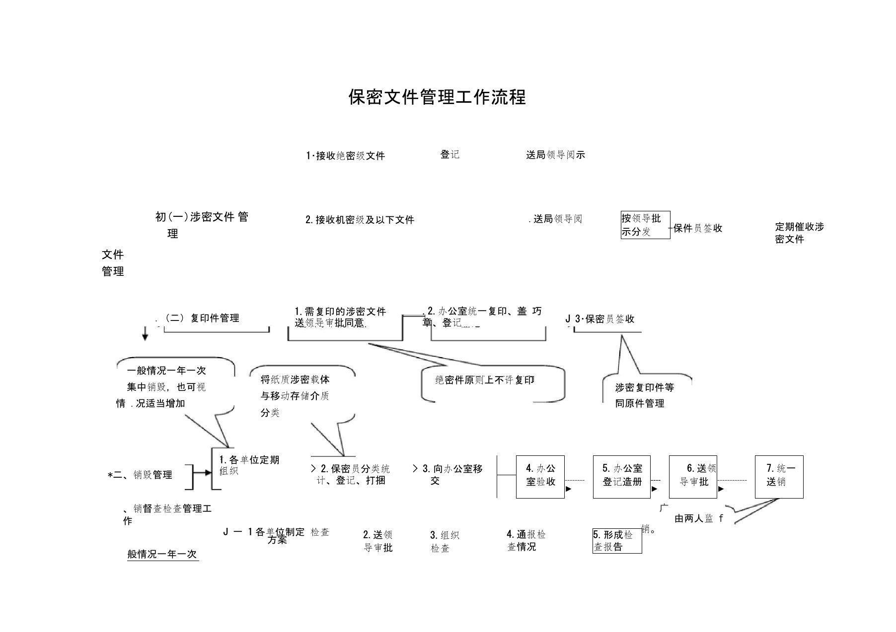 保密文件管理工作流程