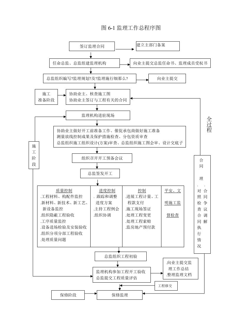 某公寓工程监理规划程序图